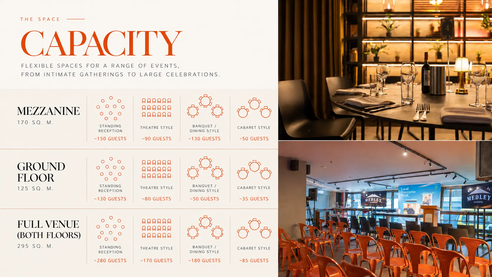 Medley capacity chart. Mezzanine (170 sq m): standing reception ~150, theatre ~90, banquet/dining ~130, cabaret ~50 guests. Ground floor (125 sq m): standing reception ~130, theatre ~80, banquet/dining ~50, cabaret ~35 guests. Full venue, both floors (295 sq m): standing reception ~280, theatre ~170, banquet/dining ~180, cabaret ~85 guests.